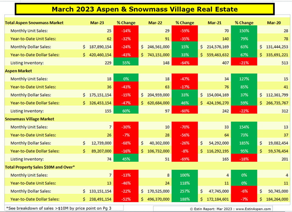 March 2023 (Q123) Aspen Snowmass Real Estate Market in Reports Section Image