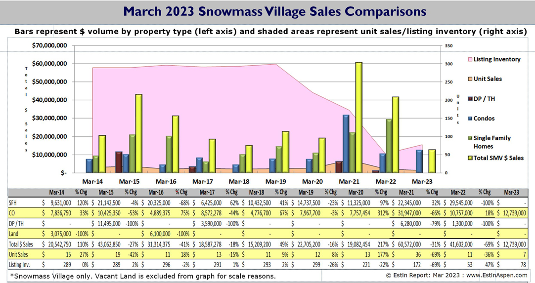 March 2023 (Q123) Aspen Snowmass Real Estate Market Report Tim Estin