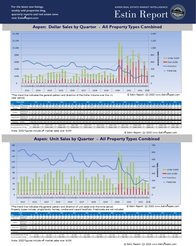 Just posted: Aspen Snowmass Real Estate Market Quarterly Charts Q1 2011 – Q1 2023 Image