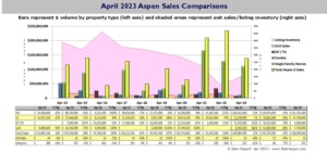Estin-Report-Apr-2023-Aspen-Real-Estate-Market_Historic-Sales_Pg6