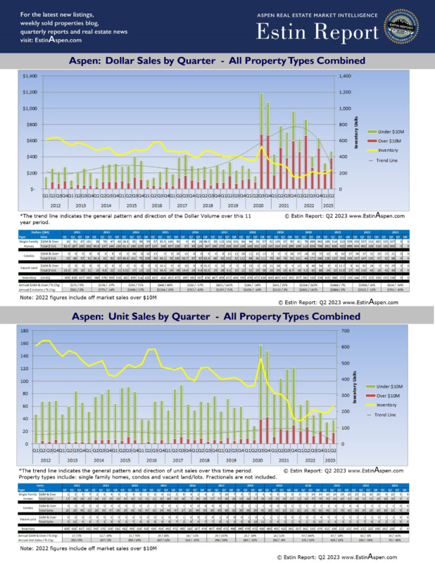 Aspen Snowmass Real Estate Market Quarterly Charts Q1 2011 Q2 2023