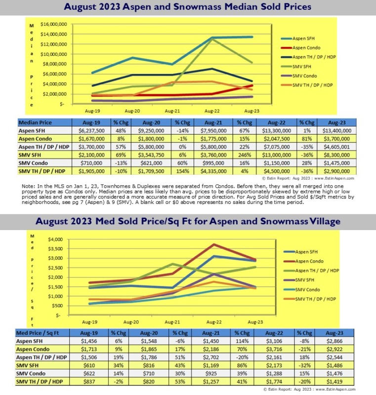 Estin-Report_Aug-2023-Aspen-Real-Estate-Market_AvgMedian-Prices_Pg-4-1