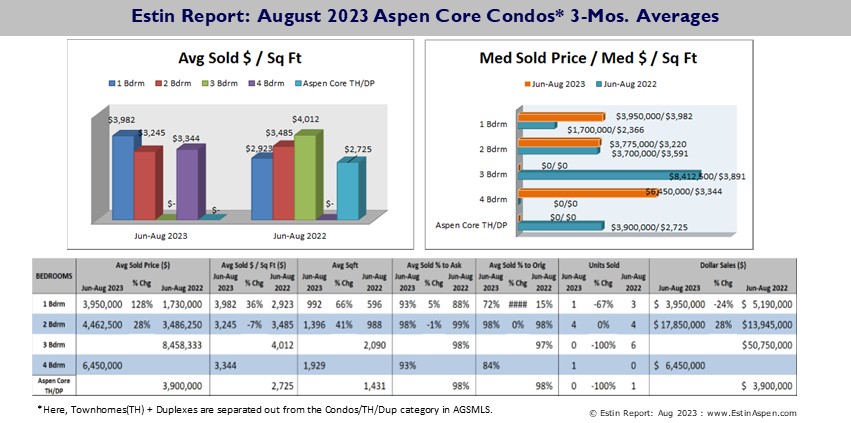 Estin-Report_Aug-2023-Aspen-Real-Estate-Market_Condos_Prices__Pg-7-2