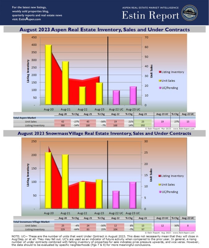 Estin-Report_Aug-2023-Aspen-Real-Estate-Market_InventorySoldsPendings_Pg-2.1-summary-1