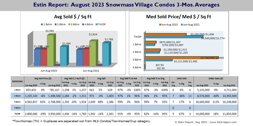 Estin-Report_Aug-2023-Snowmass-Village-Real-Estate-Market_Condos-Prices_Pg-9.1-1