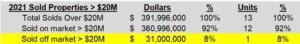 101523_2021-ytd-solds-over-20M