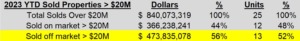 101523_2023-ytd-solds-over-20M