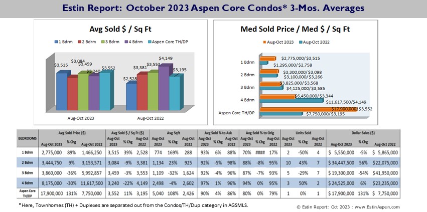 Estin-Report_Oct-2023-Aspen-Real-Estate-Market-Report_AspenCondos_Pg7