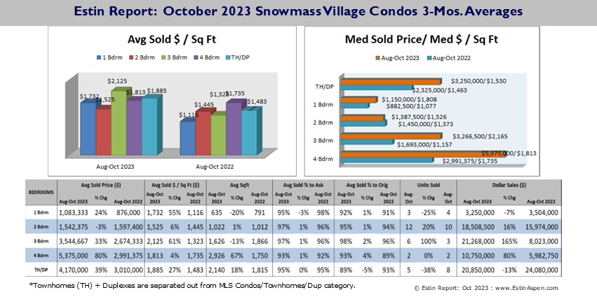 Estin-Report_Oct-2023-Aspen-Real-Estate-Market-Report_SMV-Condos_Pg7