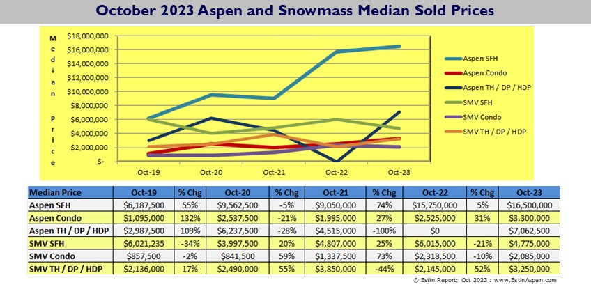 Estin-Report_Oct-2023-Aspen-Real-Estate-Market-Report_YOY-Prices_Pg-4