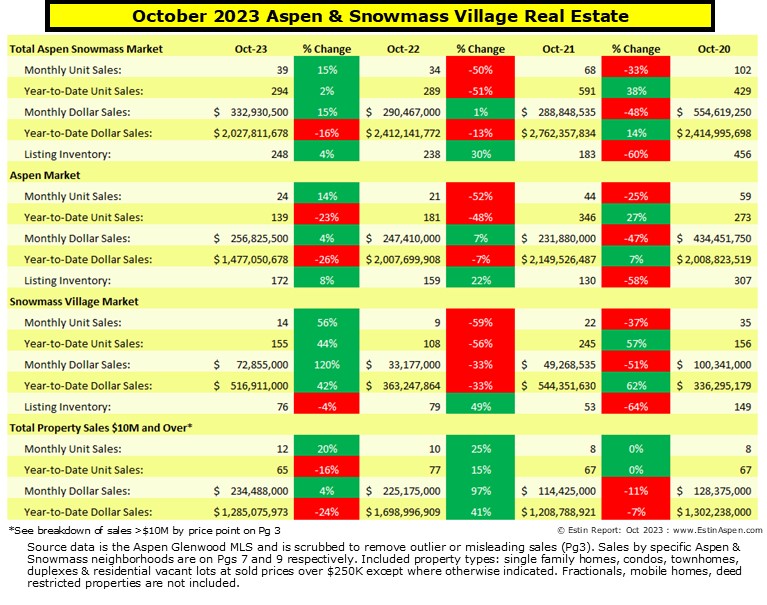 Estin-Report_Oct-2023-Aspen-Real-Estate-Market-Report_summary_pg1