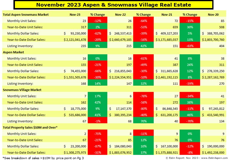 Estin-Report-Nov-2023-Aspen-Real-Estate-Market-Report-_Pg1-summary