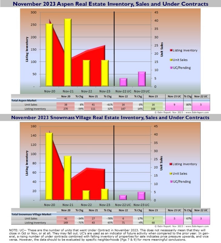 Estin-Report-Nov-2023-Aspen-Real-Estate-Market-_Inventory_Pendings_Sales