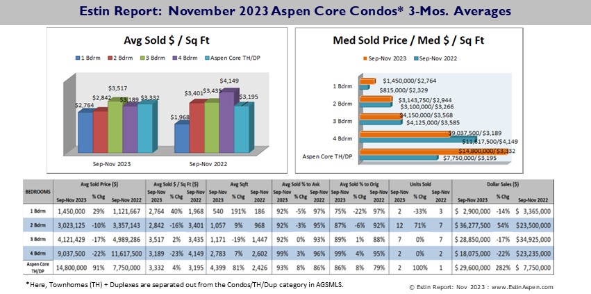 Estin-Report-Nov-2023-Aspen-Real-Estate-Market_AspenCoreCondoPrices