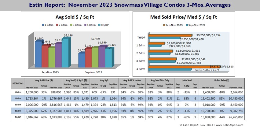 Estin-Report-Nov-2023-Aspen-Real-Estate-Market_SnowmassCondoPrices