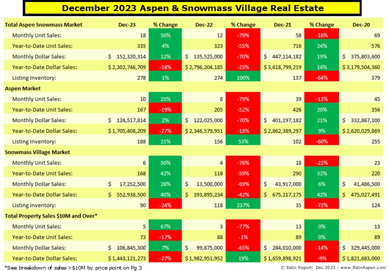 Estin-Report-Dec-2023-Aspen-Real-Estate-Market-Report_Summary-Pg-1_v1-1