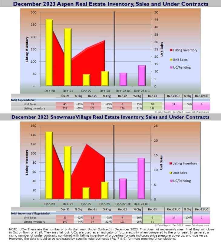 Estin-Report-Dec-2023-Aspen-Real-Estate-Market-Report_Summary-Pg-2_v1