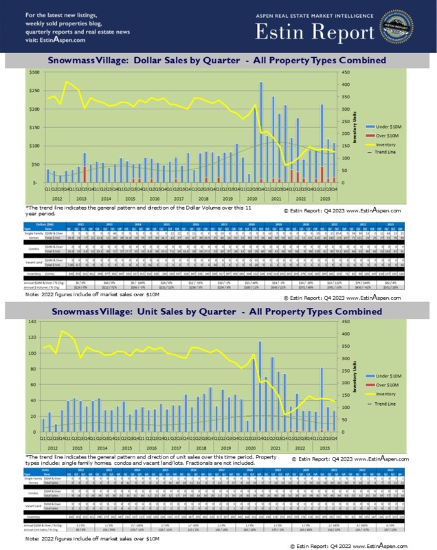 Estin-Report-Snowmass-Village-Real-Estate-Historic-Chart_Q112-Q424-1