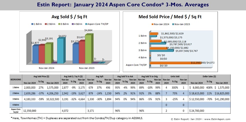 Estin-Report_Jan-2024-Aspen-Real-Estate-Market-Snapshot_AspCondos_Pg7-1-1