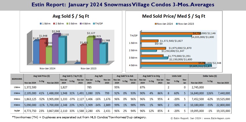 Estin-Report_Jan-2024-Aspen-Real-Estate-Market-Snapshot_SMVCondos_Pg9-1