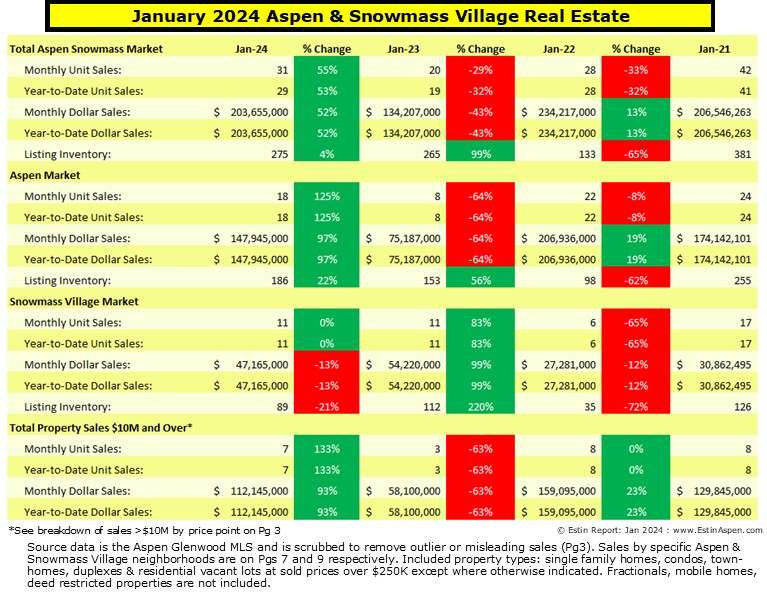 Estin-Report_Jan-2024-Aspen-Real-Estate-Market-Snapshot_Summary-Pg-1-1