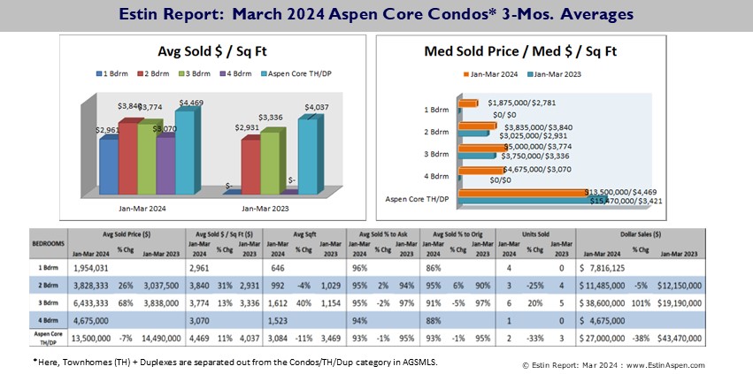 Estin-Report-Mar-2024-Aspen-Real-Estate-Market-_Condo-sales_Pg7