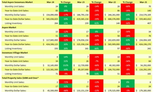 Estin-Report-Mar-2024-Aspen-Real-Estate-Market-_Summary_Pg-1