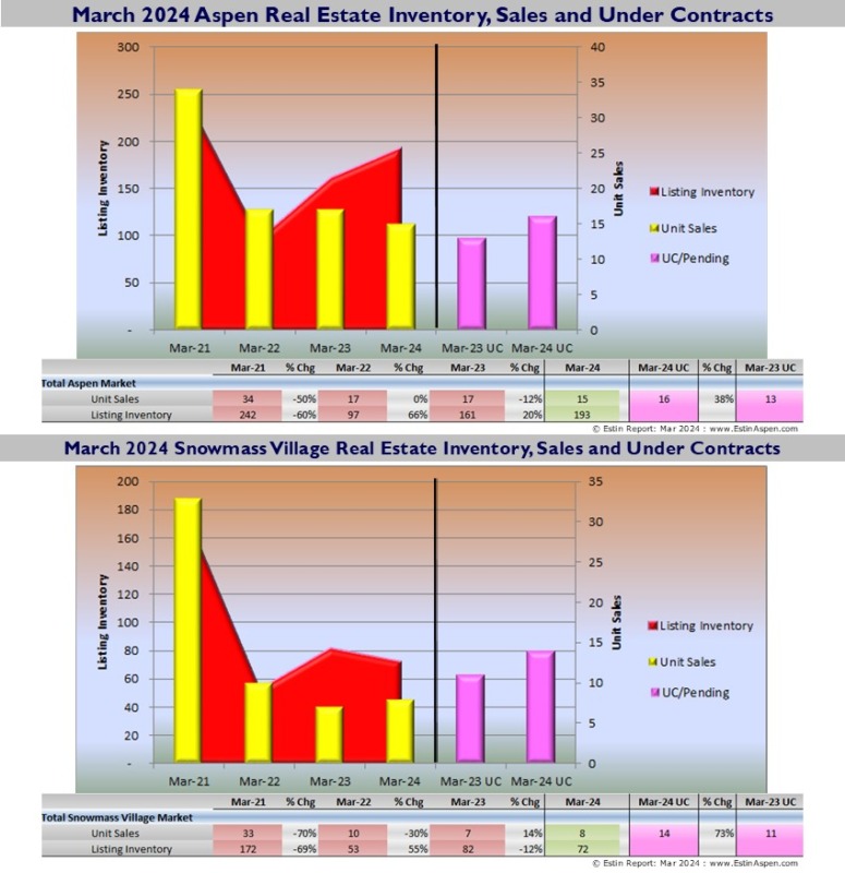 Estin-Report-Mar-2024-Aspen-Real-Estate-Market-_UC_Solds_Inventory_Pg-2