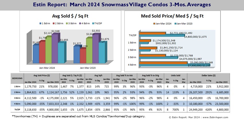 Estin-Report-Mar-2024-Snowmass-Village-Real-Estate-Market-_Condo-sales_Pg9