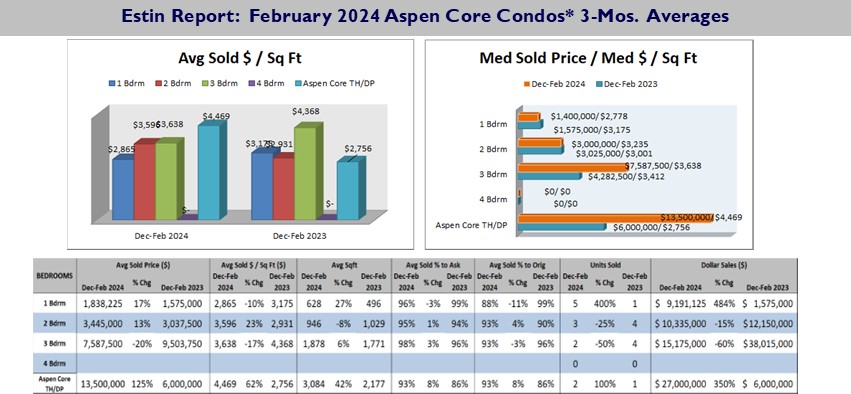 Estin-Report_Feb-2024-Aspen-Real-Estate-Condo-Prices_Pg-7