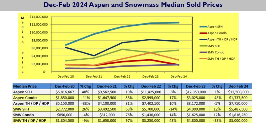 Estin-Report_Feb-2024-Aspen-Real-Estate-Median-Prices_Pg4