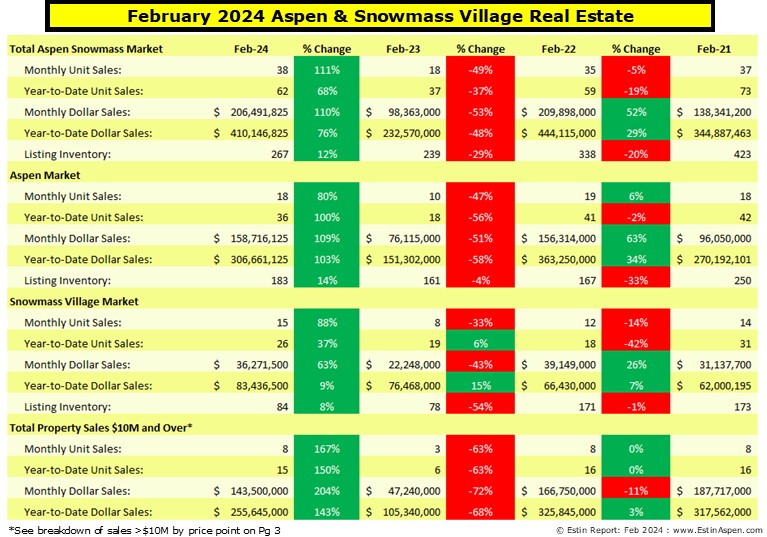 Estin Report Feb 2024 Aspen Snowmass Real Estate Market Snapshot Image