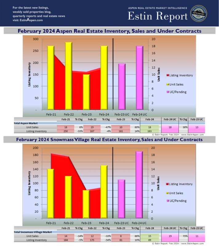 Estin-Report_Feb-2024-Aspen-Real-Estate_Pg2