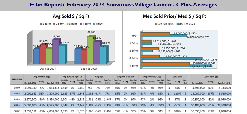 Estin-Report_Feb-2024-Snowmass-Real-Estate-Condo-Prices_Pg-9-1