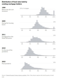 041524_Distributuion-of-mortgage-interest-rates-over-tinme_nyt