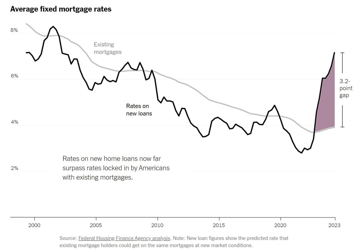 Locked In & Boomers Aren’t Moving – Two Reasons Why Real Estate Prices are So High, Inventory So Low Image