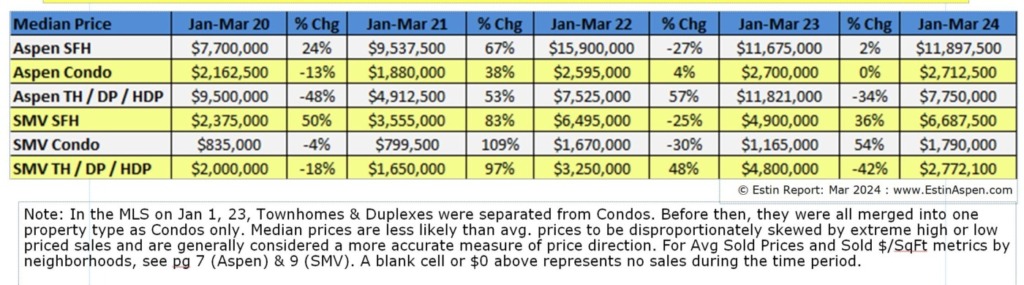 Estin-Report-Mar-2024-Aspen-Real-Estate-Market-__3-Mos-Sold-prices_Pg-4_v2