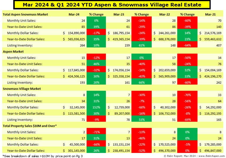 Estin Report: 1st Quarter 2024 Aspen Snowmass Real Estate Market Image