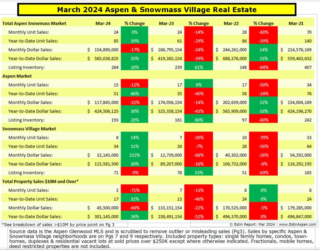 Estin-Report-Mar-Q1-2024-Aspen-Real-Estate-Market-_Summary_Pg-1_v2snip
