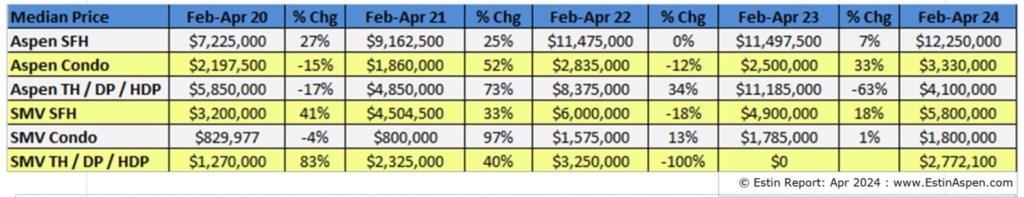 Estin-Report-Apr-2024-Aspen-Real-Estate-Market_Median-Sold-Prices_Pg-4snip