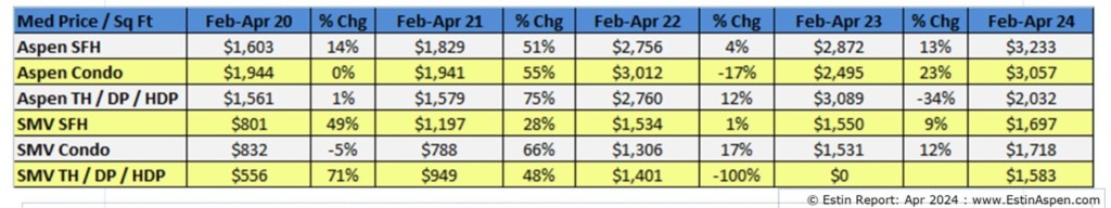 Estin-Report-Apr-2024-Aspen-SMV-Real-Estate-Market_3mos-Med-Sold-Prices-SqFt_Pg-4snip