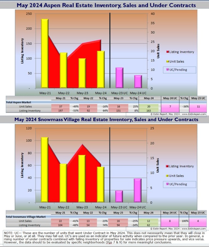 Estin-Report_May-2024-Aspen-Real-Estate-Market_Invent_Sales_UCs_SNIP-1