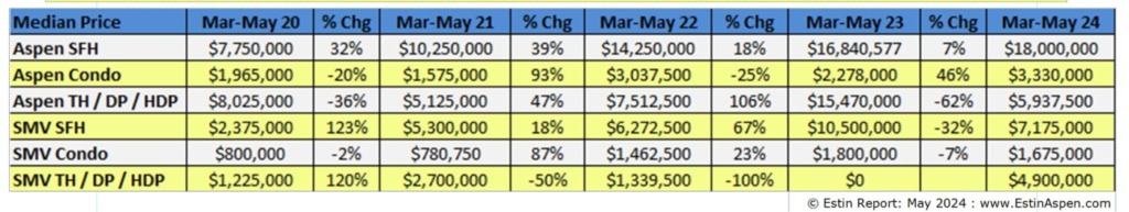 Estin-Report_May-2024-Aspen-Real-Estate-Market_Median-Sold-Prices