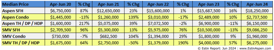 ER JUN 2024 SNAP_Aspen sfhomes 3 mos median price.jpg