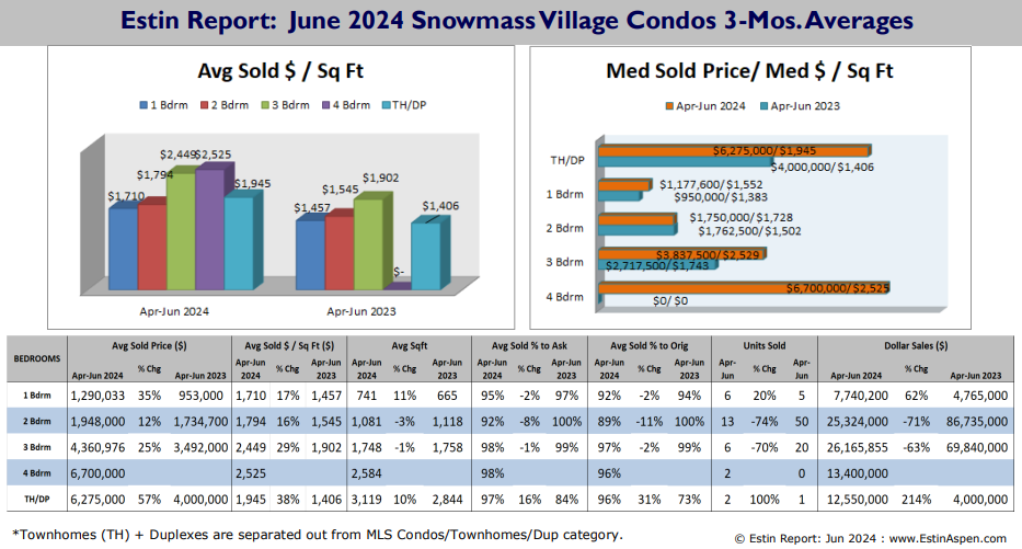 ER JUN 2024 SNAP_Snowmass Condos 3 Mos Avgs.jpg