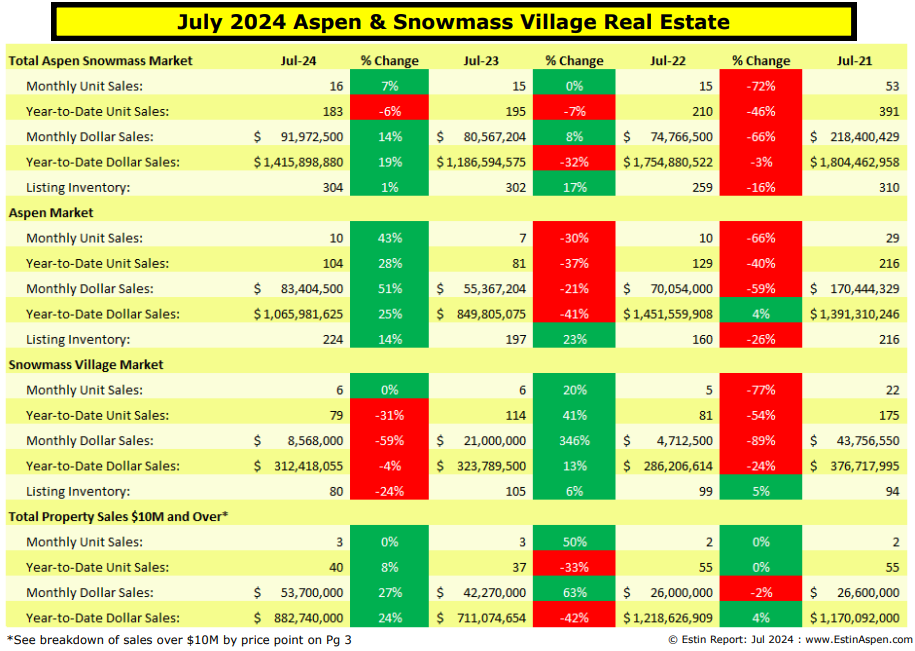 Estin-Report-Jul-2024-Aspen-Real-Estate-Market-Snapshot_Summary-Pg1