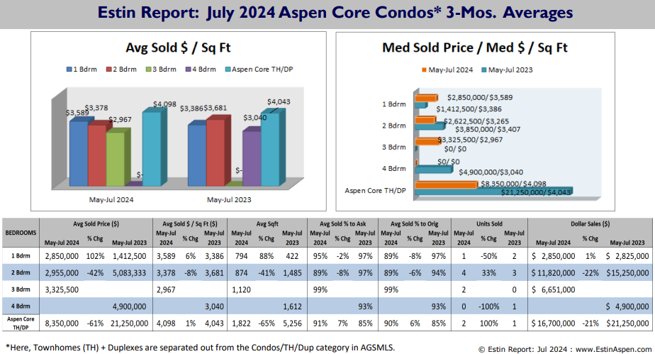 Estin-Report-Jul-2024-Aspen-Real-Estate-Market_Condos-3Mos-Summary_Pg7