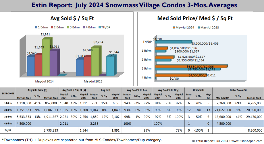 Estin-Report-Jul-2024-Aspen-Real-Estate-Market_SMV-Condos-3Mos-Summary_Pg9
