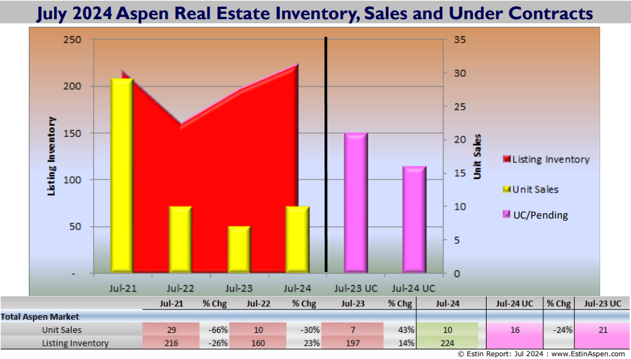Estin-Report-Jul-2024-Aspen-Real-Estate-Market_Sales_Pendings_Inventory_Pg2