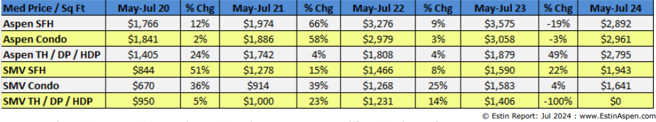 Estin-Report-Jul-2024-Aspen-SMV-Real-Estate-Market_3mos-Med-Sold-Prices-SqFt_Pg-4